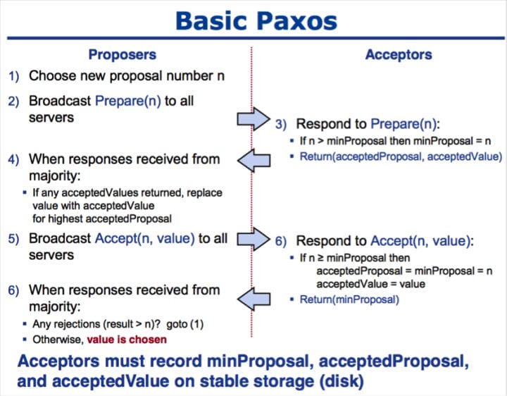 Basic Paxos