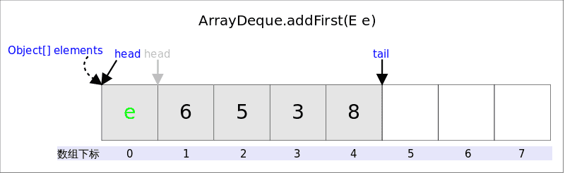 ArrayDeque_addFirst.png