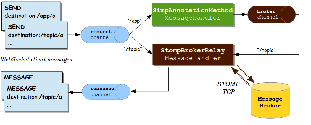 Spring Boot Websocket Demo Java 